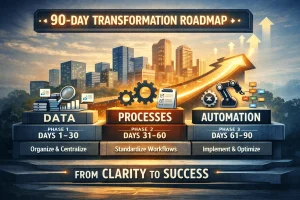Visual roadmap illustrating a 90-day digital transformation journey with three stages: data organization, process standardization, and automation leading to business growth.