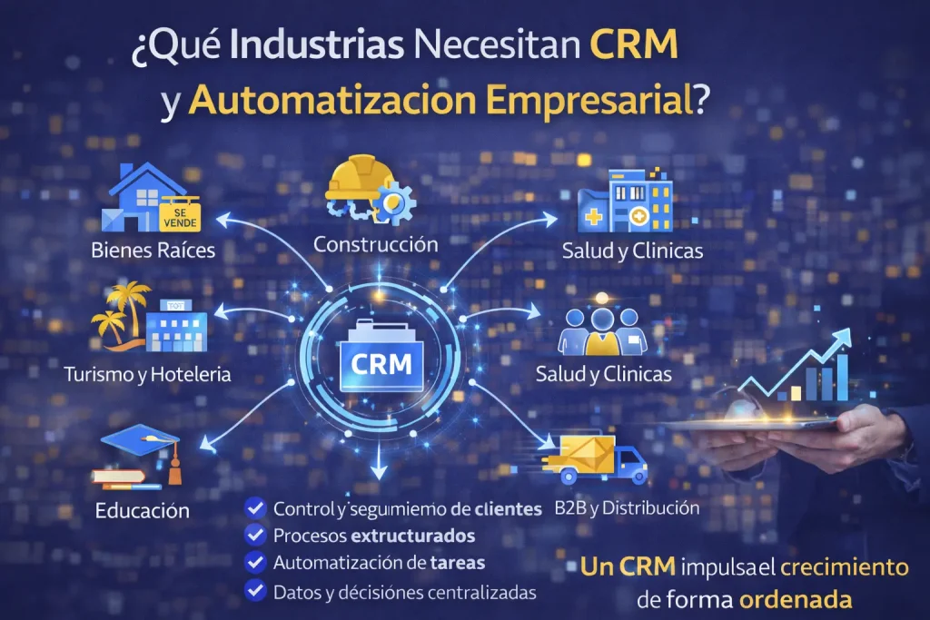 Industrias que necesitan CRM y automatización empresarial, mostrando sectores como bienes raíces, construcción, salud, turismo, ecommerce y empresas B2B conectadas a un sistema CRM centralizado.
